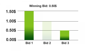 Thats an example how adsense bidding is working and why blocking a category can lead to less revenue