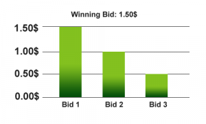 How AdSense bidding process is working